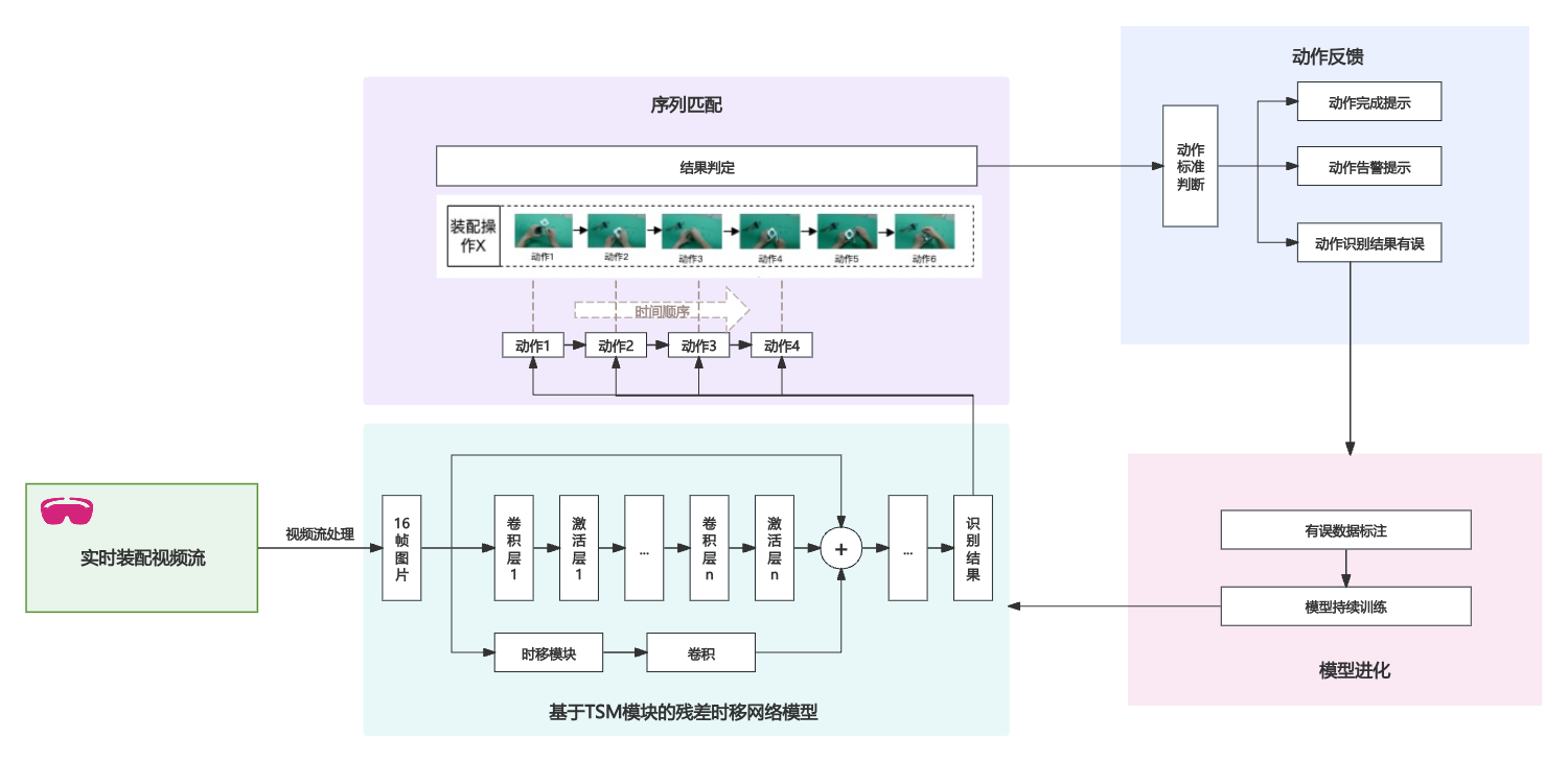 AR远程协助，AR巡检，AR装配，AR数据可视化，AR交互式指导，AR本地化部署