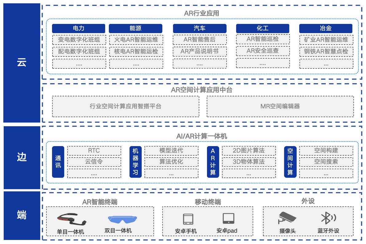 AR远程协助，AR巡检，AR装配，AR质检，AI AR应用，工业AR，AR设备巡检